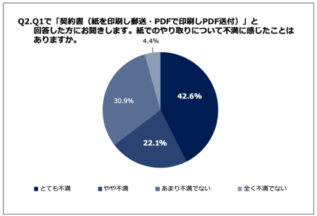 Q2.紙でのやり取りについて不満に感じたことはありますか。