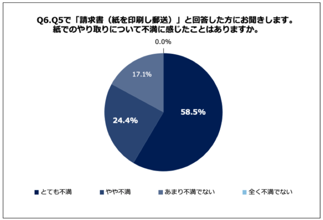 Q6.紙でのやり取りについて不満に感じたことはありますか。