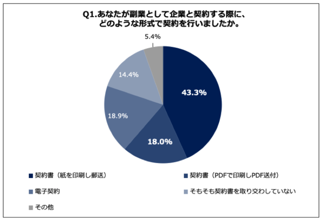 Q1.あなたが副業として企業と契約する際に、どのような形式で契約を行いましたか。