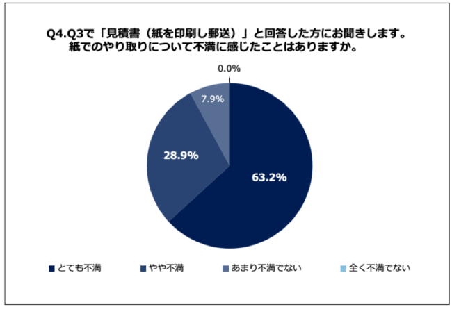 Q4.紙でのやり取りについて不満に感じたことはありますか。