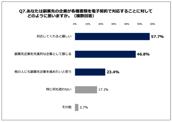 Q7.あなたは副業先の企業が各種書類を電子契約で対応することに対してどのように思いますか。（複数回答）