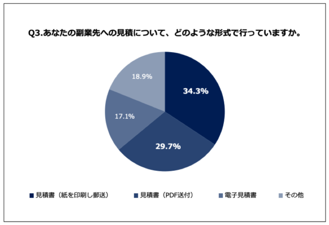 Q3.あなたの副業先への見積について、どのような形式で行っていますか。