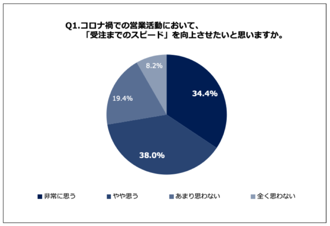 Q1.コロナ禍での営業活動において、「受注までのスピード」を向上させたいと思いますか。