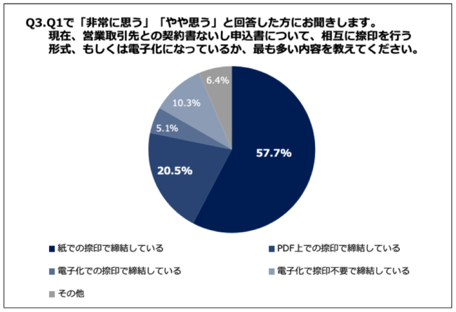 Q3.現在、営業取引先との契約書ないし申込書について、相互に捺印を行う形式、もしくは電子化になっているか、最も多い内容を教えてください。