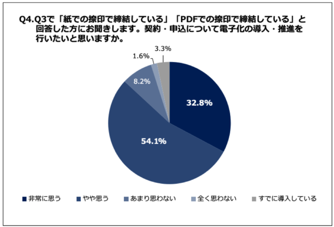 Q4.契約・申込について電子化の導入・推進を行いたいと思いますか。