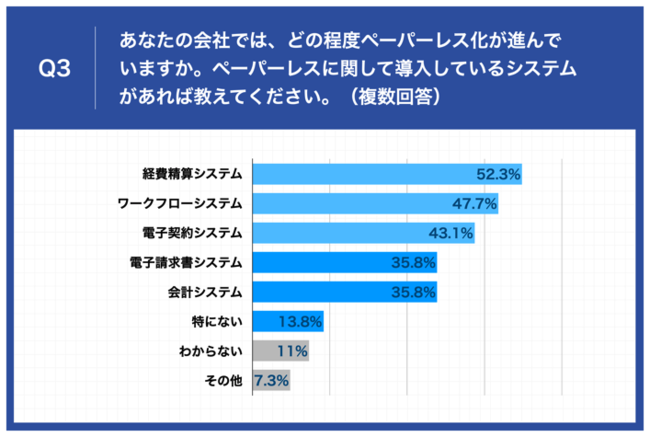 Q3.あなたの会社では、どの程度ペーパーレス化が進んでいますか。ペーパーレスに関して導入しているシステムがあれば教えてください。（複数回答）