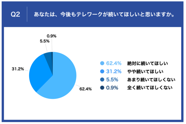 Q2.あなたは、今後もテレワークが続いてほしいと思いますか。