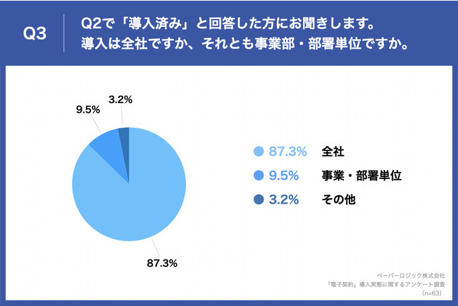 Q3.Q2で「導入済み」と回答した方にお聞きします。導入は全社ですか、それとも事業部・部署単位ですか。