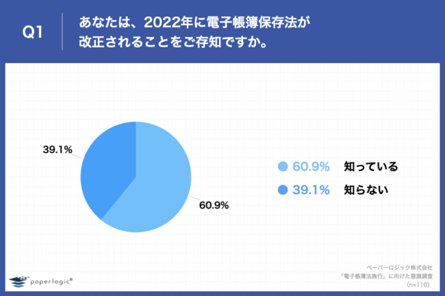 Q1.あなたは、2022年に電子帳簿保存法が改正されることをご存知ですか。