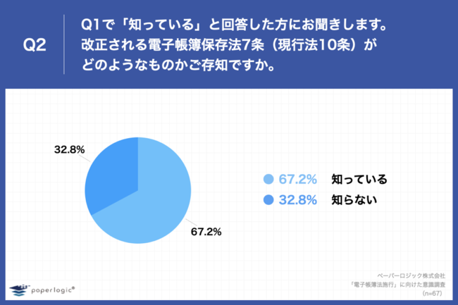 Q2.Q1で「知っている」と回答した方にお聞きします。改正される電子帳簿保存法7条（現行法10条）がどのようなものかご存知ですか。