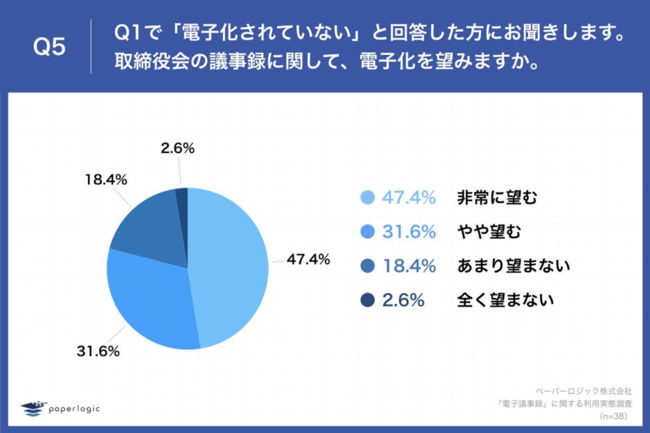 Q5 Q1で「電子化されていない」と回答した方にお聞きします。取締役会の議事録に関して、電子化を望みますか。