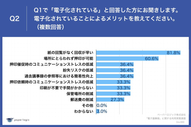 Q2.Q1で「電子化されている」と回答した方にお聞きします。電子化されていることによるメリットを教えてください。（複数回答）