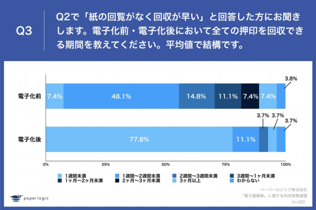 Q3.Q2で「紙の回覧がなく回収が早い」と回答した方にお聞きします。電子化前・電子化後において全ての押印を回収できる期間を教えてください。平均値で結構です。