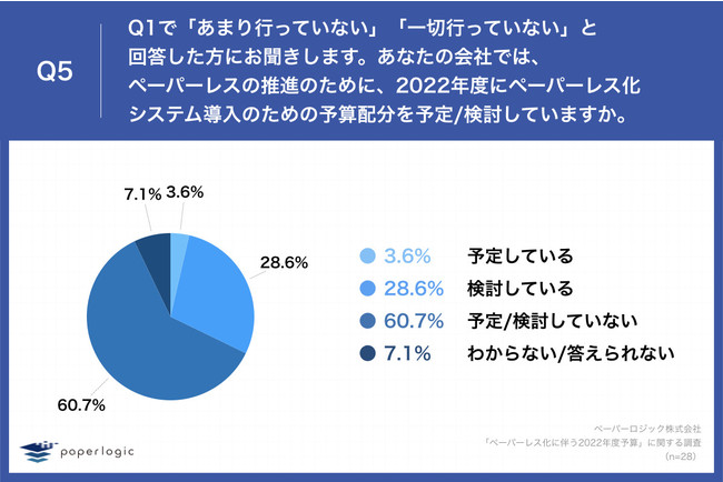 Q5.Q1で「あまり行っていない」「一切行っていない」と回答した方にお聞きします。あなたの会社では、ペーパーレスの推進のために、2022年度にペーパーレス化システム導入のための予算配分を予定検討していますか。