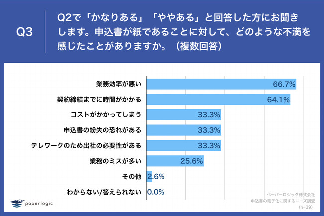 「Q3.申込書が紙であることに対して、どのような不満を感じたことがありますか。（複数回答）」