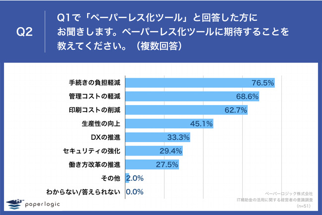 Q2.ペーパーレス化ツールに期待することを教えてください。（複数回答）