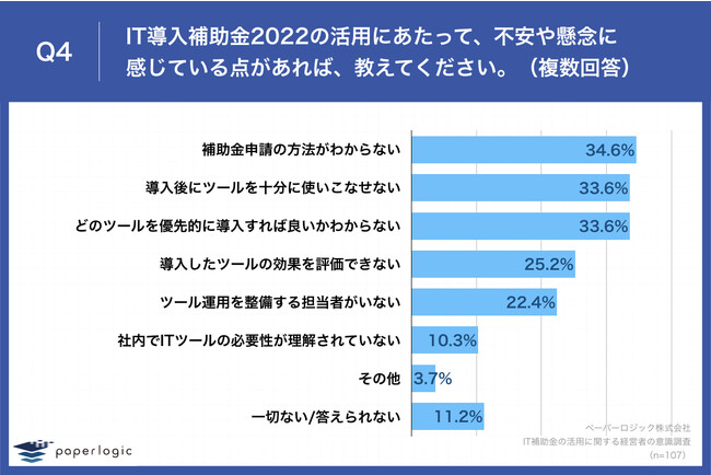 Q4.IT導入補助金2022の活用にあたって、不安や懸念に感じている点があれば、教えてください。（複数回答）