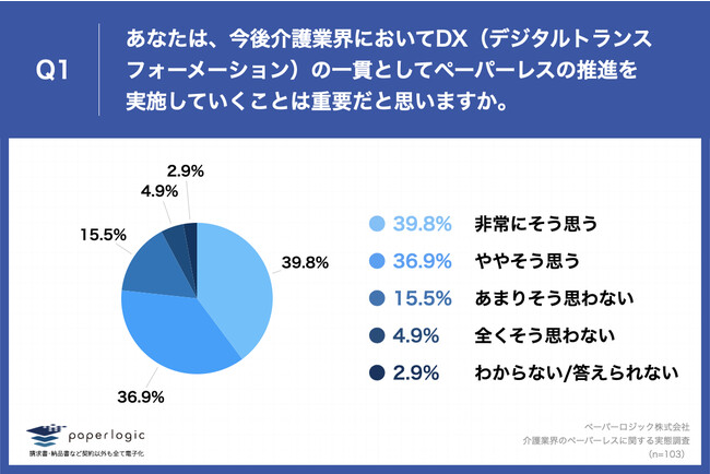 Q1.あなたは、今後介護業界においてDX（デジタルトランスフォーメーション）の一貫としてペーパーレスの推進を実施していくことは重要だと思いますか。