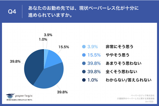 Q4.あなたのお勤め先では、現状ペーパーレス化が十分に進められていますか。 Q4.あなたのお勤め先では、現状ペーパーレス化が十分に進められていますか。
