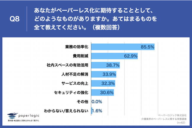 Q8.あなたがペーパーレス化に期待することとして、どのようなものがありますか。あてはまるものを全て教えてください。（複数回答）