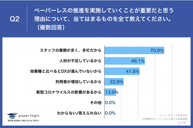 Q2.ペーパーレスの推進を実施していくことが重要だと思う理由について、当てはまるものを全て教えてください。（複数回答）