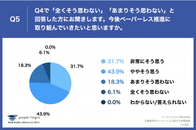 Q5.今後ペーパーレス推進に取り組んでいきたいと思いますか。