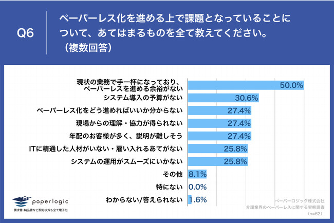 Q6.ペーパーレス化を進める上で課題となっていることについて、あてはまるものを全て教えてください。（複数回答）