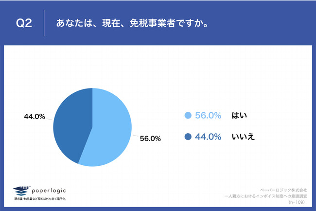 Q2.あなたは、現在、免税事業者ですか。