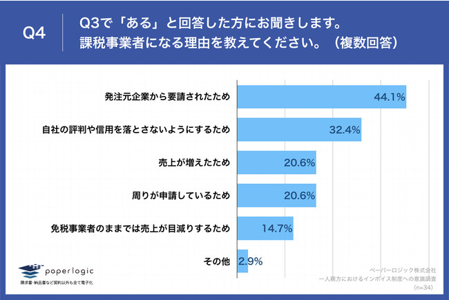 Q4.課税事業者になる理由を教えてください。（複数回答）