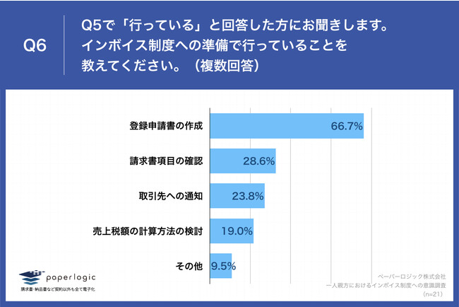 Q6.インボイス制度への準備で行っていることを教えてください。（複数回答）