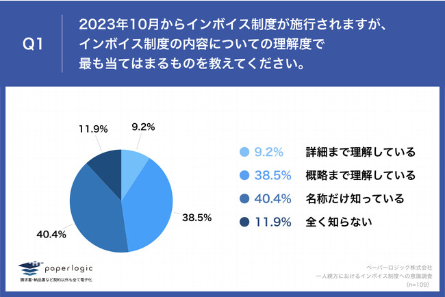 Q1.2023年10月からインボイス制度が施行されますが、インボイス制度の内容についての理解度で最も当てはまるものを教えてください。
