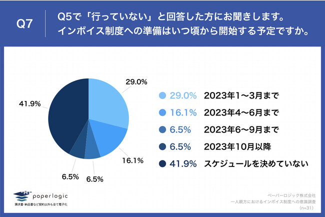 Q7.インボイス制度への準備はいつ頃から開始する予定ですか。