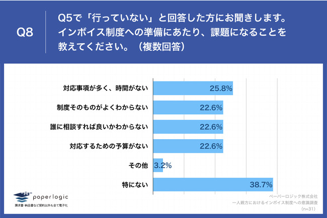 Q8.インボイス制度への準備にあたり、課題になることを教えてください。（複数回答）