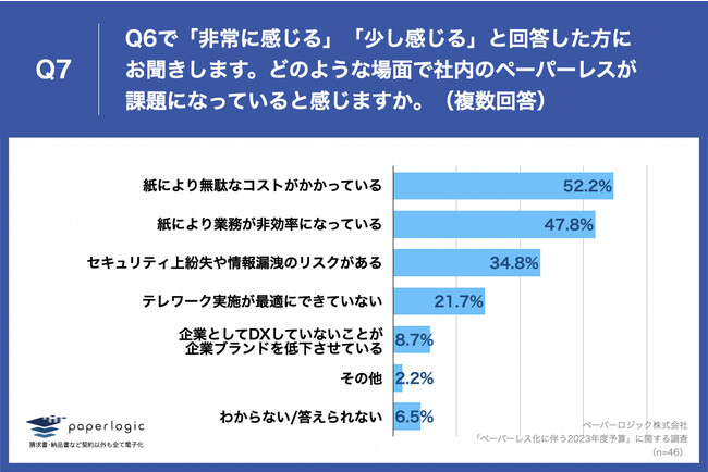 Q7.どのような場面で社内のペーパーレスが課題になっていると感じますか。（複数回答）
