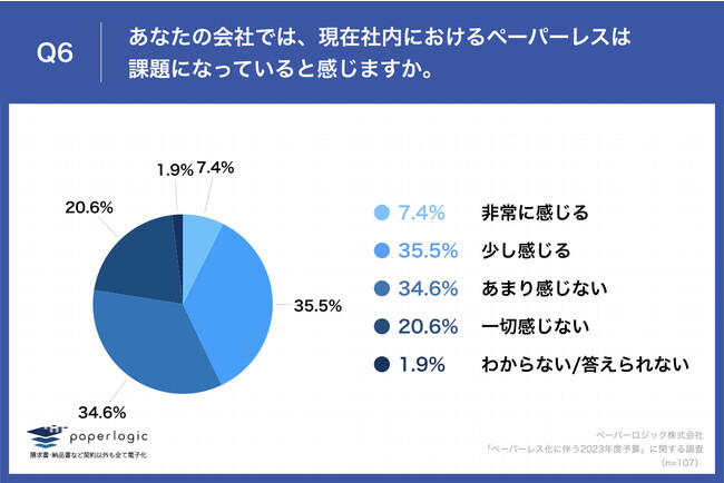 Q6.あなたの会社では、現在社内におけるペーパーレスは課題になっていると感じますか。