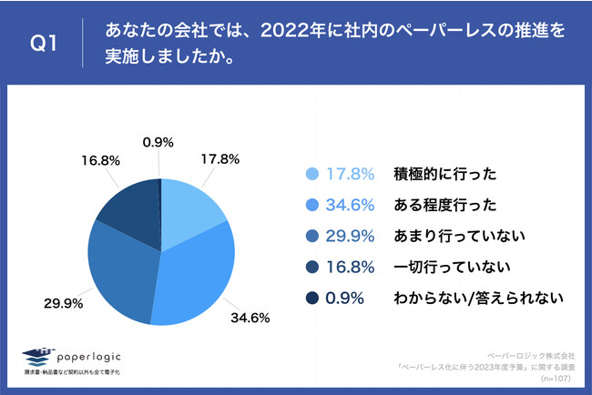 Q1.あなたの会社では、2022年に社内のペーパーレスの推進を実施しましたか。