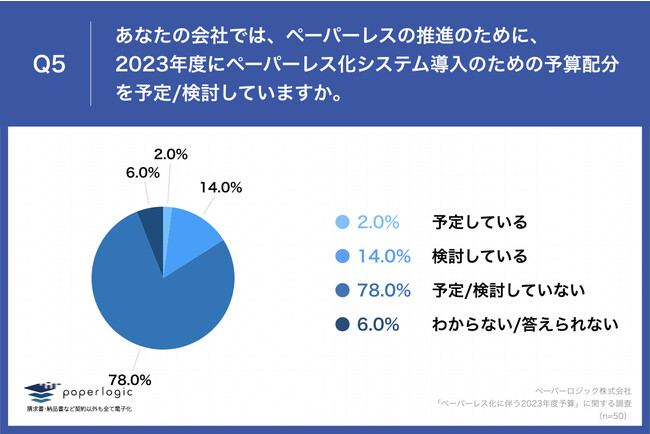 Q5.あなたの会社では、ペーパーレスの推進のために、2023年度にペーパーレス化システム導入のための予算配分を予定検討していますか。