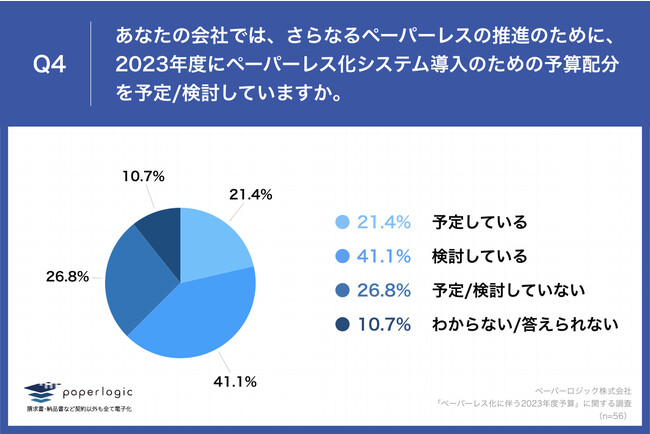 Q4.あなたの会社では、さらなるペーパーレスの推進のために、2023年度にペーパーレス化システム導入のための予算配分を予定検討していますか。