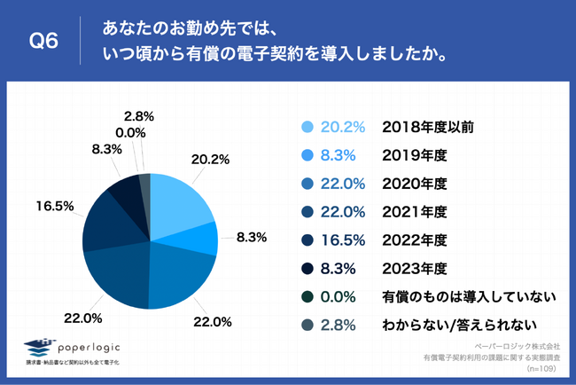 Q6.あなたのお勤め先では、いつ頃から有償の電子契約を導入しましたか。