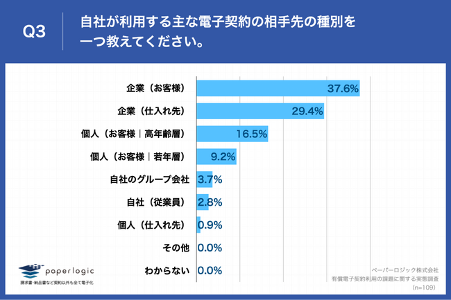 Q3.自社が利用する主な電子契約の相手先の種別を一つ教えてください。