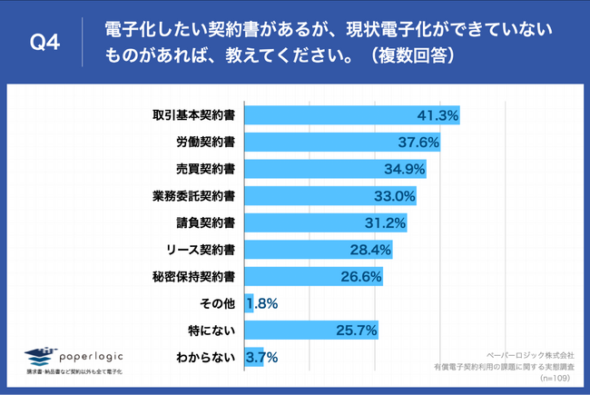 Q4.電子化したい契約書があるが、現状電子化ができていないものがあれば、教えてください。（複数回答）