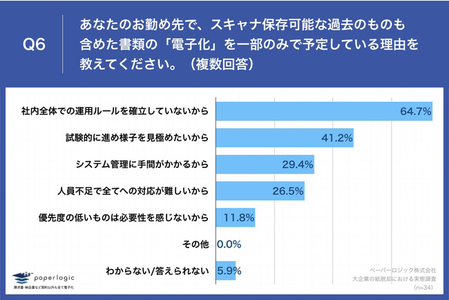 Q6.あなたのお勤め先で、スキャナ保存可能な過去のものも含めた書類の「電子化」を一部のみで予定している理由を教えてください。（複数回答）