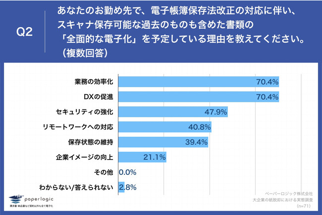 Q2.あなたのお勤め先で、電子帳簿保存法改正の対応に伴い、スキャナ保存可能な過去のものも含めた書類の「全面的な電子化」を予定している理由を教えてください。（複数回答）