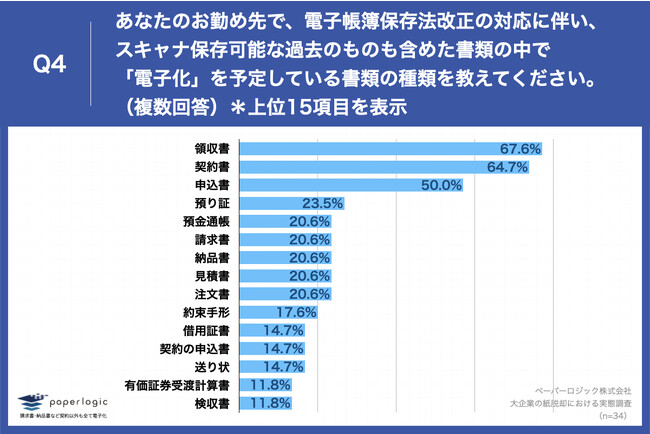 Q4.あなたのお勤め先で、電子帳簿保存法改正の対応に伴い、スキャナ保存可能な過去のものも含めた書類の中で「電子化」を予定している書類の種類を教えてください。（複数回答）