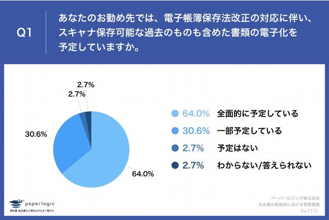 Q1.あなたのお勤め先では、電子帳簿保存法改正の対応に伴い、スキャナ保存可能な過去のものも含めた書類の電子化を予定していますか。