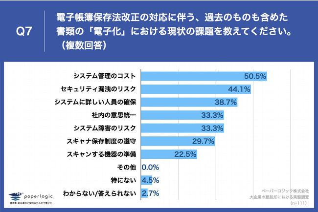 Q7.電子帳簿保存法改正の対応に伴う、過去のものも含めた書類の「電子化」における現状の課題を教えてください。（複数回答）