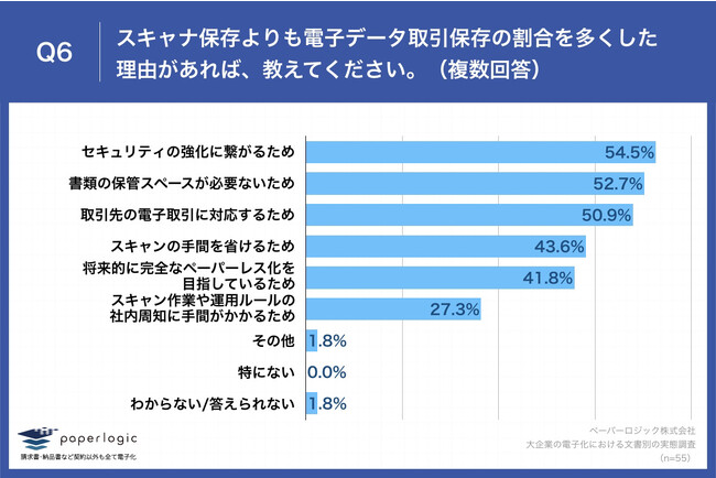 Q6.スキャナ保存よりも電子データ取引保存の割合を多くした理由があれば、教えてください。（複数回答）