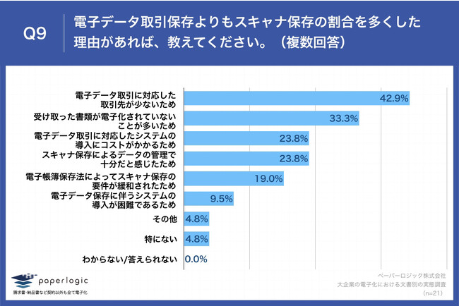 Q9.電子データ取引保存よりもスキャナ保存の割合を多くした理由があれば、教えてください。（複数回答）