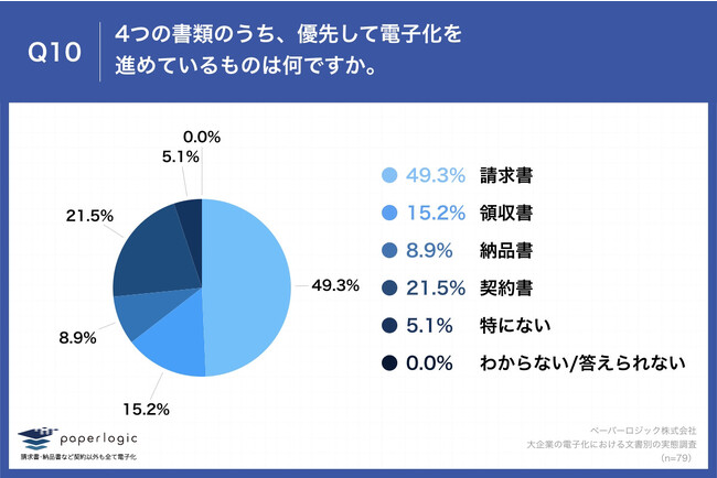 Q10.4つの書類のうち、優先して電子化を進めているものは何ですか。
