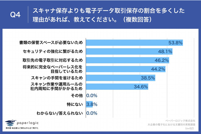 Q4.スキャナ保存よりも電子データ取引保存の割合を多くした理由があれば、教えてください。（複数回答）